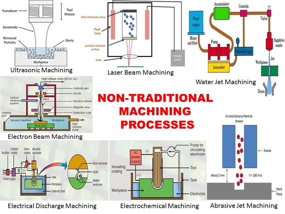 Non-traditional Machining Processes