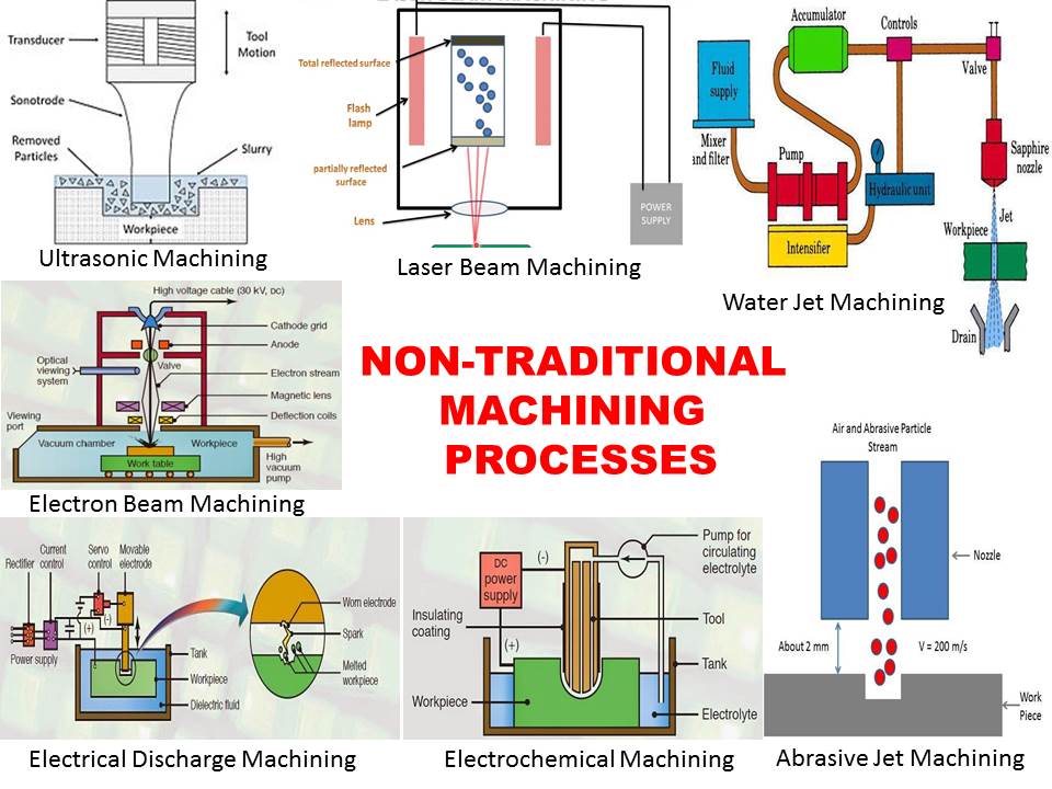 Non-traditional Machining  Processes [NTMP]